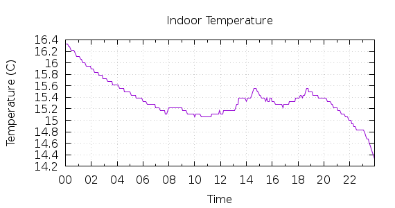 [1-day Indoor Temperature]