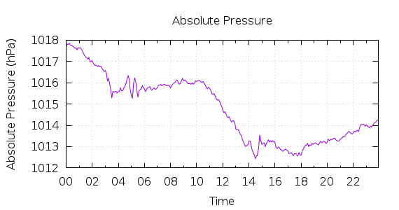 [1-day Pressure]