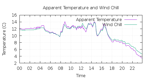 [1-day Apparent Temperature and Wind Chill]