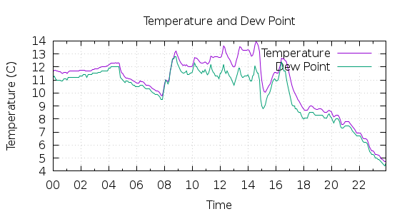 [1-day Temperature and Dew Point]