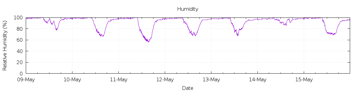 [7-day Humidity]