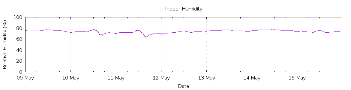 [7-day Humidity]