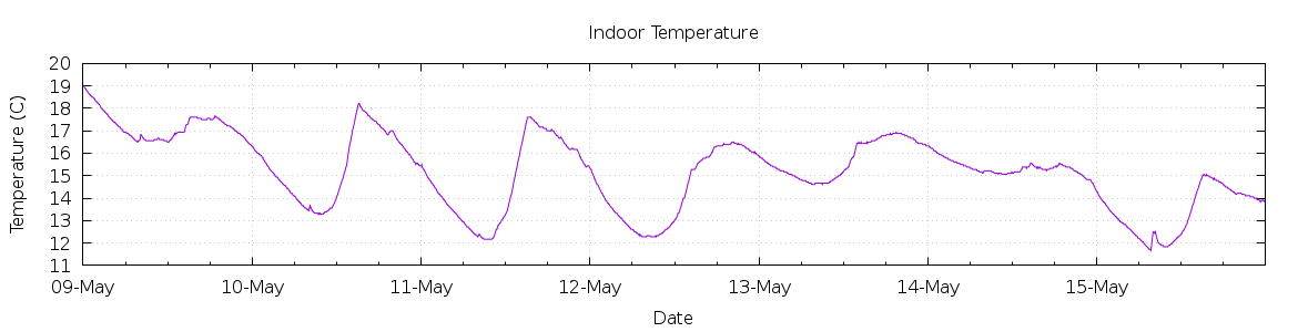 [7-day Indoor Temperature]