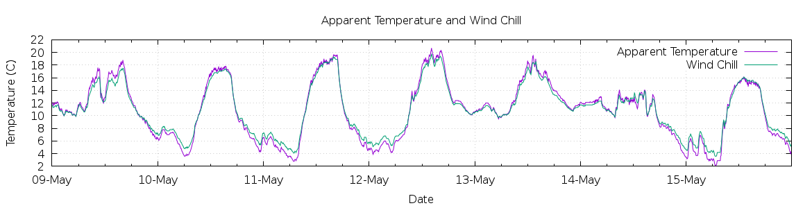 [7-day Apparent Temperature and Wind Chill]