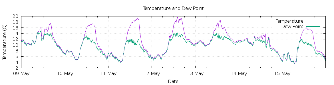 [7-day Temperature and Dew Point]