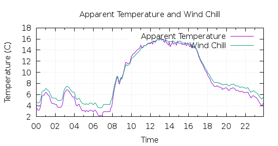 [1-day Apparent Temperature and Wind Chill]