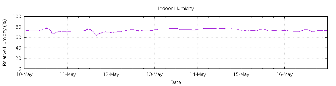 [7-day Humidity]