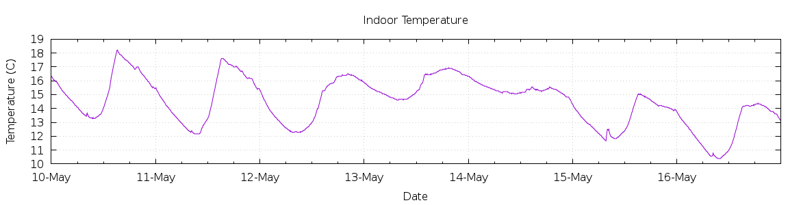 [7-day Indoor Temperature]