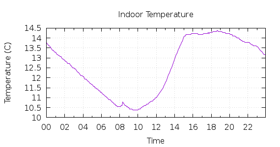 [1-day Indoor Temperature]