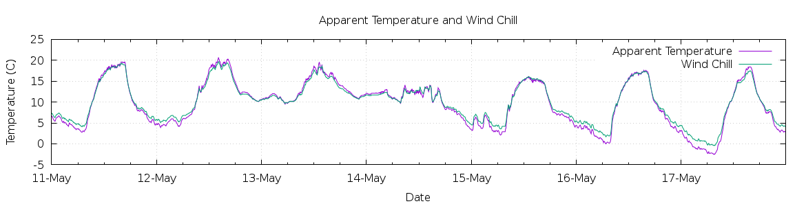 [7-day Apparent Temperature and Wind Chill]