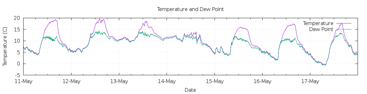 [7-day Temperature and Dew Point]