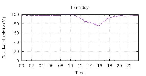 [1-day Humidity]