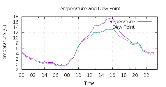 [1-day Temperature and Dew Point]