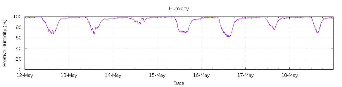 [7-day Humidity]