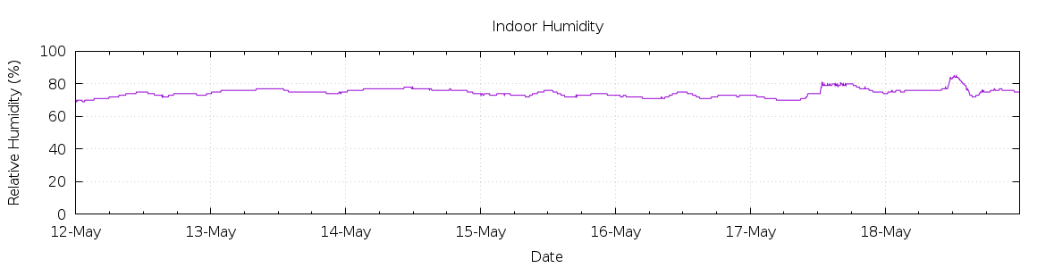 [7-day Humidity]