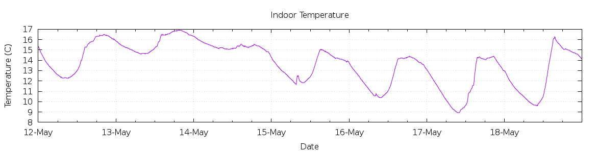 [7-day Indoor Temperature]