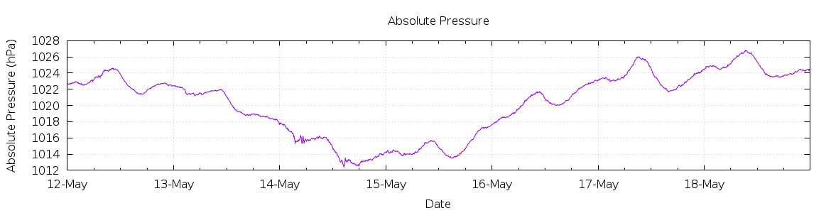 [7-day Pressure]