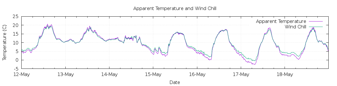 [7-day Apparent Temperature and Wind Chill]