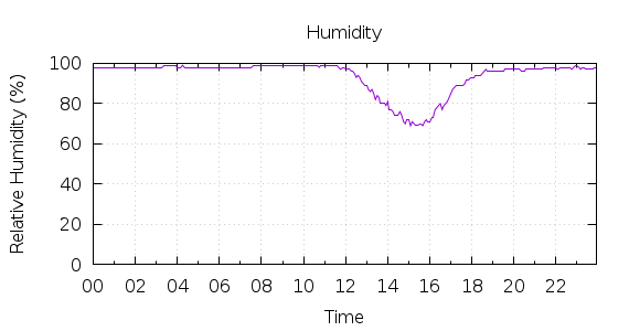 [1-day Humidity]