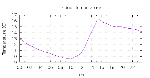 [1-day Indoor Temperature]