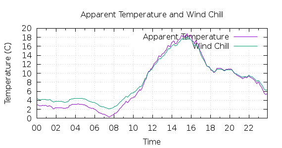 [1-day Apparent Temperature and Wind Chill]