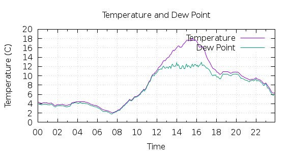 [1-day Temperature and Dew Point]