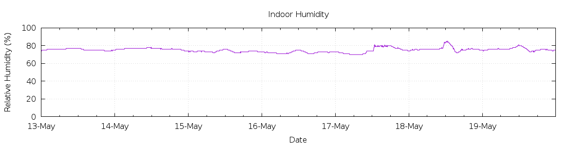 [7-day Humidity]