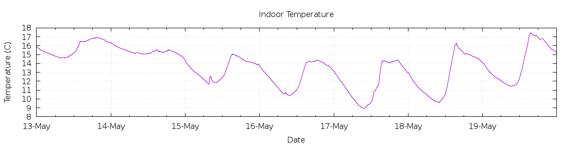 [7-day Indoor Temperature]