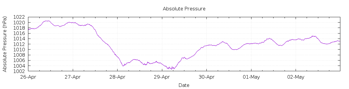 [7-day Pressure]