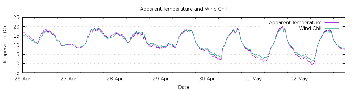 [7-day Apparent Temperature and Wind Chill]