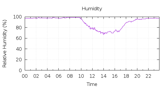 [1-day Humidity]