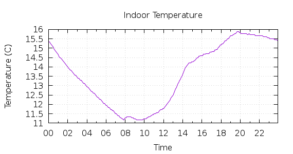 [1-day Indoor Temperature]