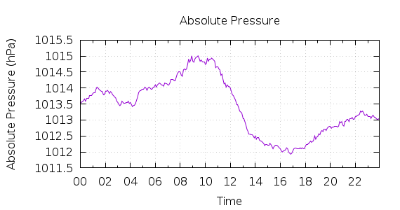 [1-day Pressure]