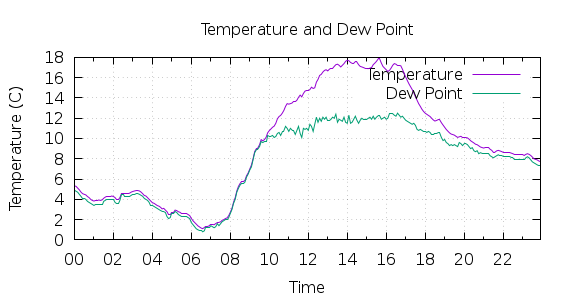 [1-day Temperature and Dew Point]