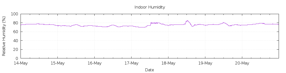 [7-day Humidity]