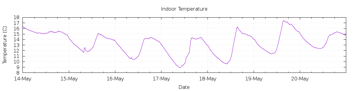 [7-day Indoor Temperature]