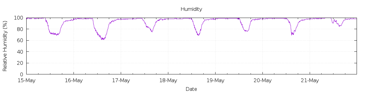 [7-day Humidity]