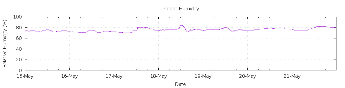 [7-day Humidity]