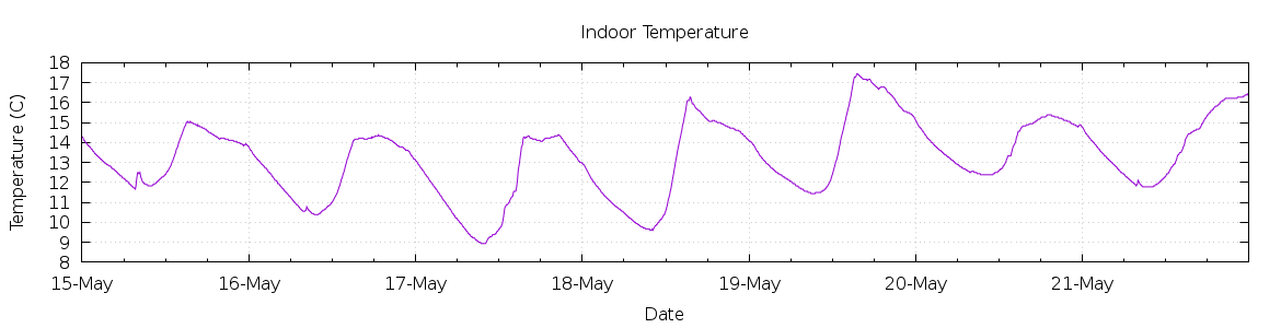 [7-day Indoor Temperature]