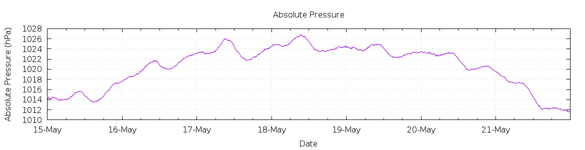 [7-day Pressure]