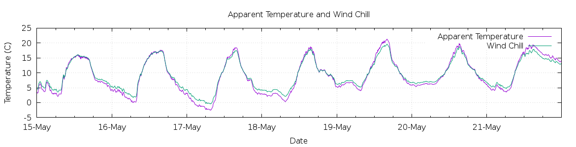 [7-day Apparent Temperature and Wind Chill]