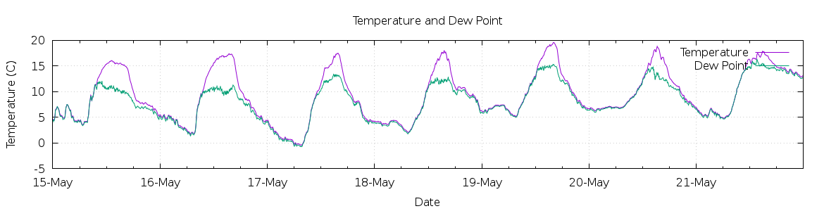 [7-day Temperature and Dew Point]