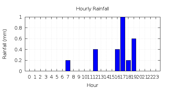 [1-day hourly rainfall]