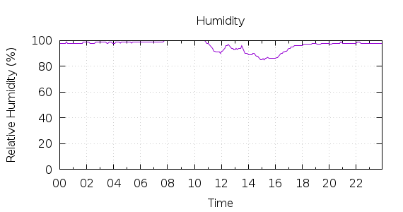 [1-day Humidity]