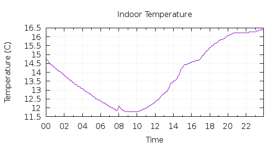 [1-day Indoor Temperature]