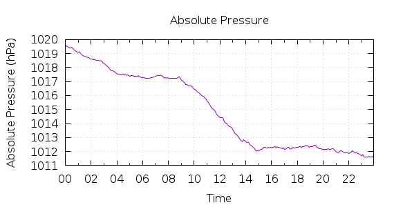 [1-day Pressure]