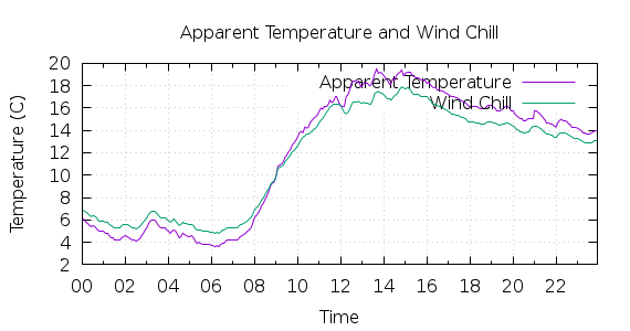 [1-day Apparent Temperature and Wind Chill]