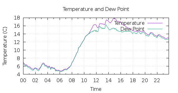 [1-day Temperature and Dew Point]