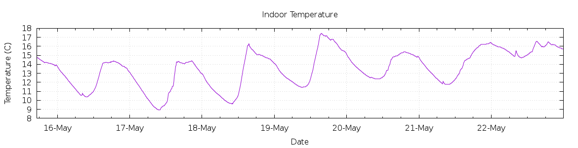 [7-day Indoor Temperature]