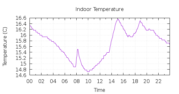 [1-day Indoor Temperature]